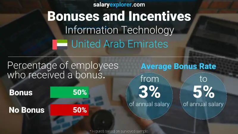 Annual Salary Bonus Rate United Arab Emirates Information Technology