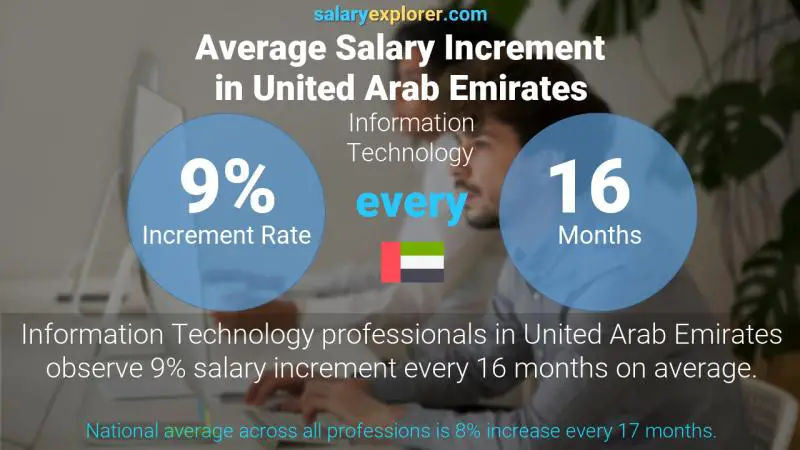 Annual Salary Increment Rate United Arab Emirates Information Technology