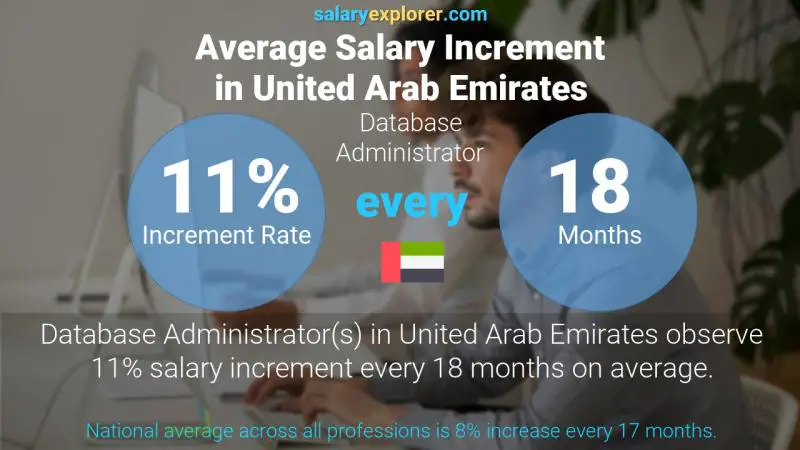 Annual Salary Increment Rate United Arab Emirates Database Administrator