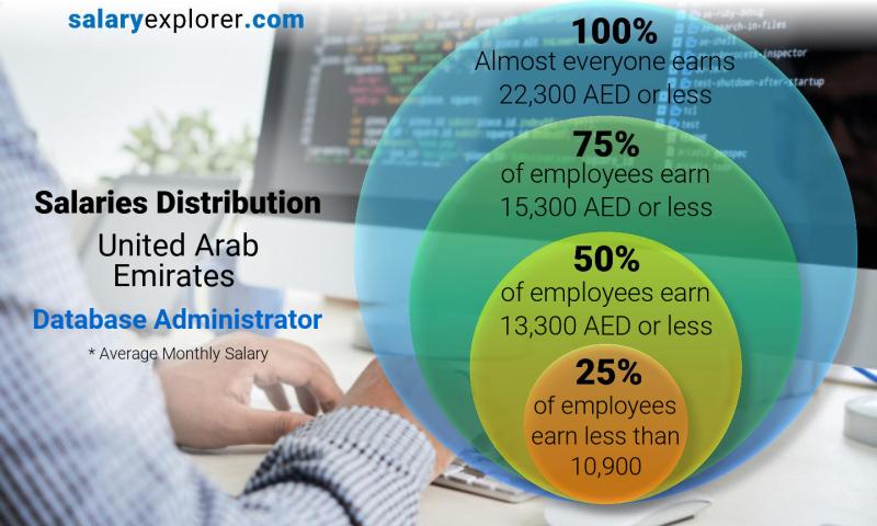 Median and salary distribution United Arab Emirates Database Administrator monthly