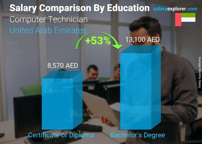 Salary comparison by education level monthly United Arab Emirates Computer Technician
