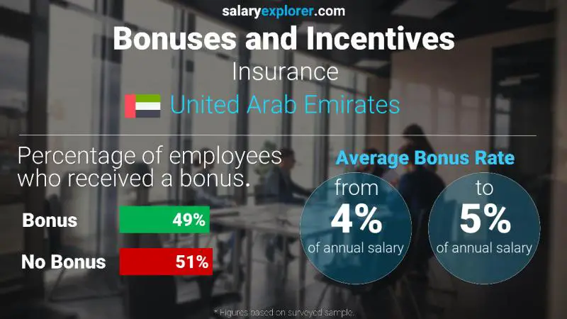 Annual Salary Bonus Rate United Arab Emirates Insurance