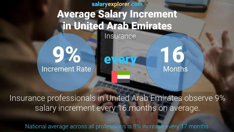 Annual Salary Increment Rate United Arab Emirates Insurance