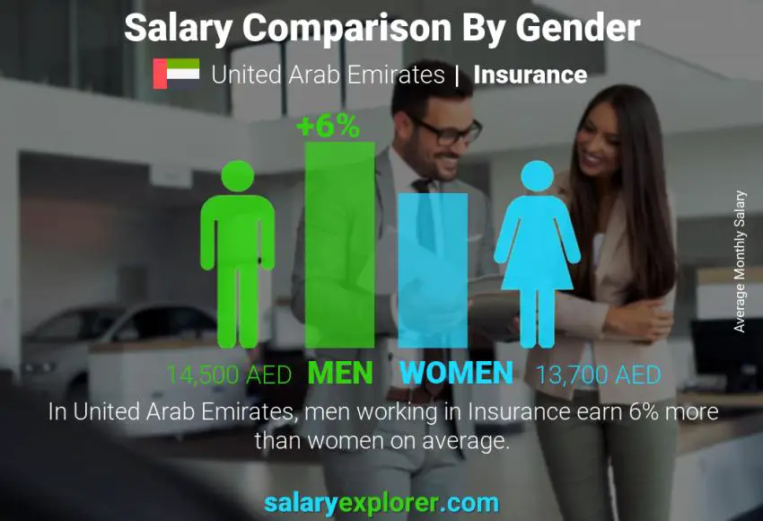 Salary comparison by gender United Arab Emirates Insurance monthly