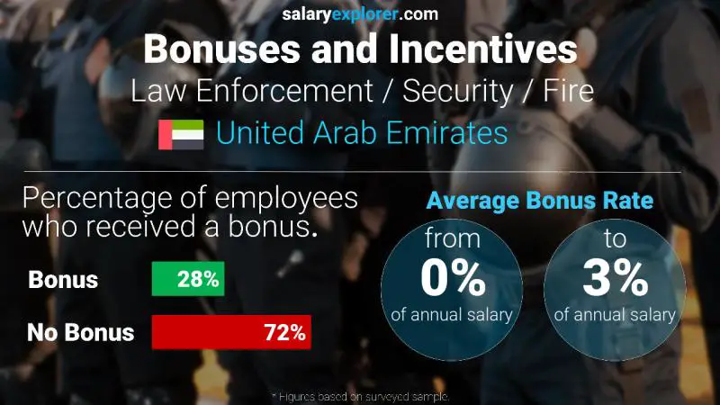 Annual Salary Bonus Rate United Arab Emirates Law Enforcement / Security / Fire