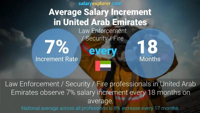 Annual Salary Increment Rate United Arab Emirates Law Enforcement / Security / Fire