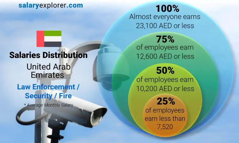 Median and salary distribution United Arab Emirates Law Enforcement / Security / Fire monthly