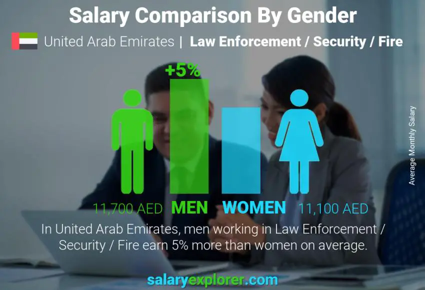 Salary comparison by gender United Arab Emirates Law Enforcement / Security / Fire monthly