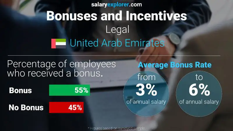 Annual Salary Bonus Rate United Arab Emirates Legal
