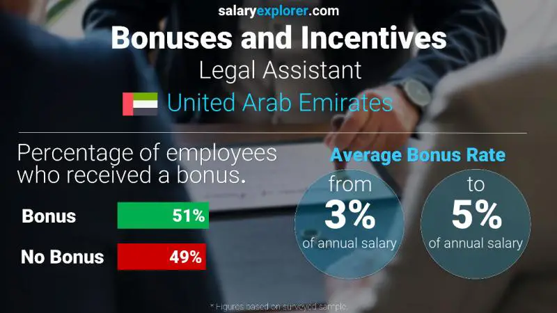 Annual Salary Bonus Rate United Arab Emirates Legal Assistant