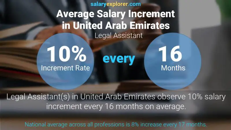 Annual Salary Increment Rate United Arab Emirates Legal Assistant