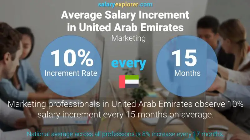 Annual Salary Increment Rate United Arab Emirates Marketing