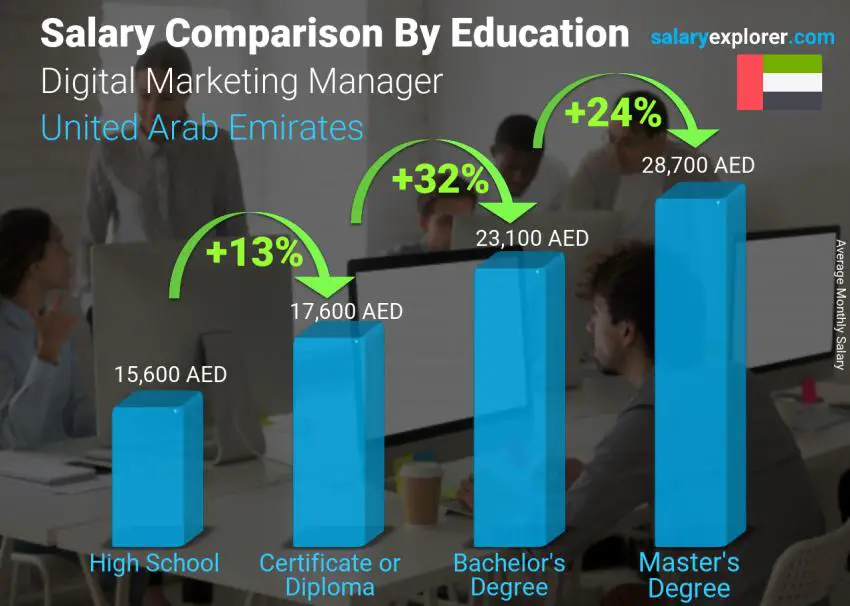 digital-marketing-manager-average-salary-in-united-arab-emirates-2023