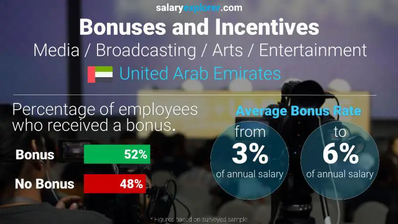 Annual Salary Bonus Rate United Arab Emirates Media / Broadcasting / Arts / Entertainment