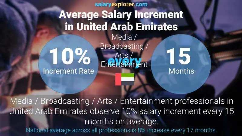 Annual Salary Increment Rate United Arab Emirates Media / Broadcasting / Arts / Entertainment