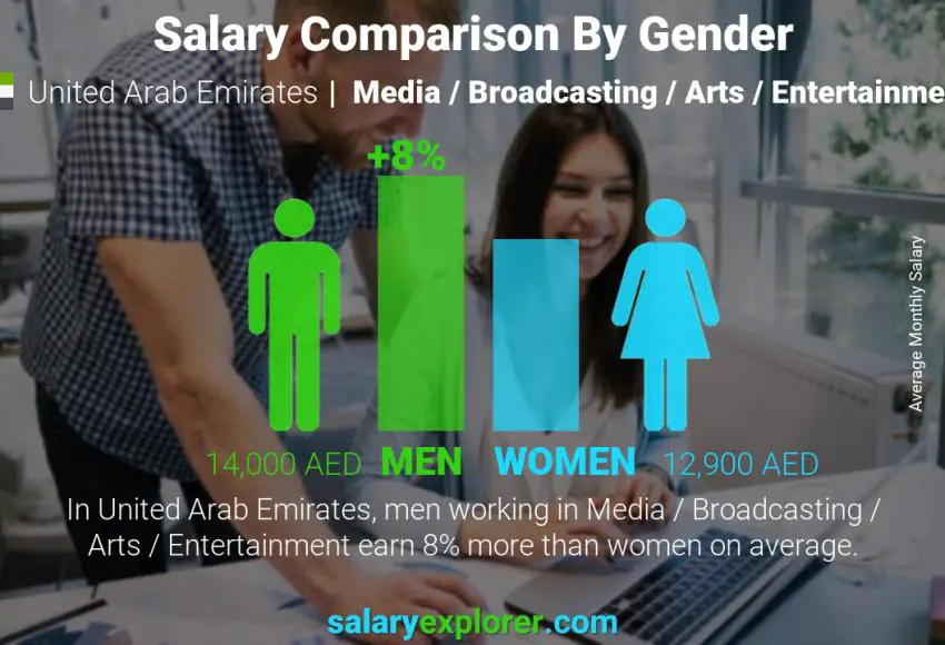 Salary comparison by gender United Arab Emirates Media / Broadcasting / Arts / Entertainment monthly