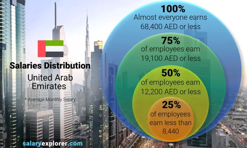 Median and salary distribution United Arab Emirates monthly