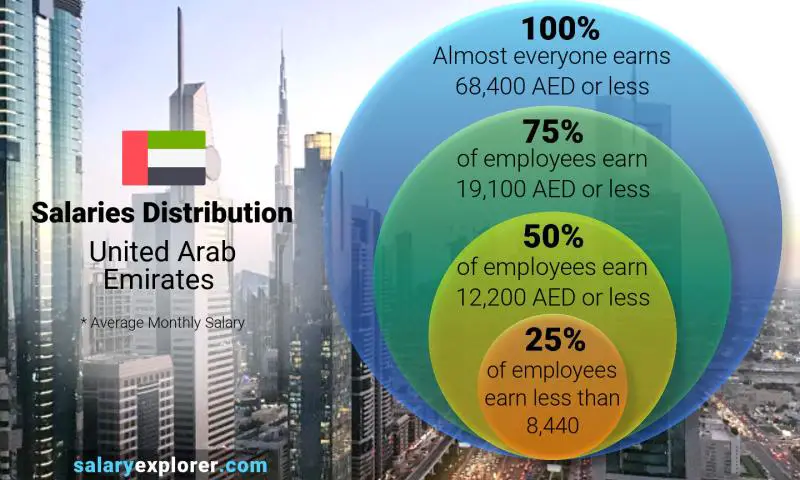 Basic Salary And Allowances In Uae Letta Salary