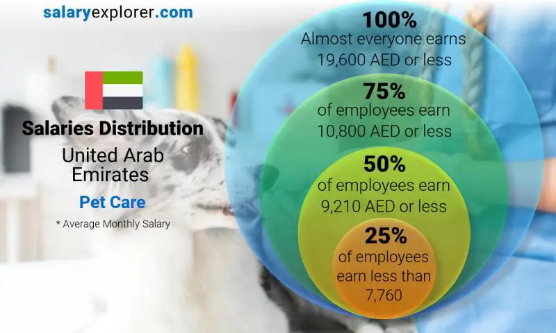 Median and salary distribution United Arab Emirates Pet Care monthly