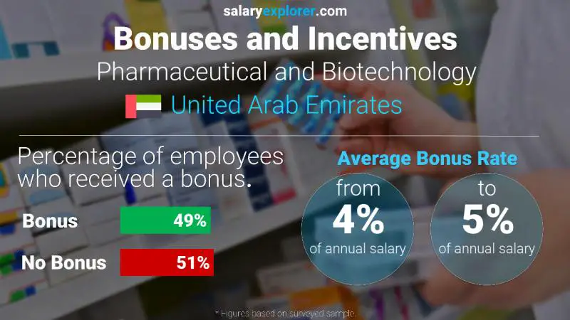 Annual Salary Bonus Rate United Arab Emirates Pharmaceutical and Biotechnology