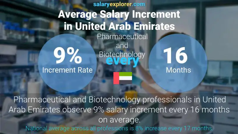 Annual Salary Increment Rate United Arab Emirates Pharmaceutical and Biotechnology