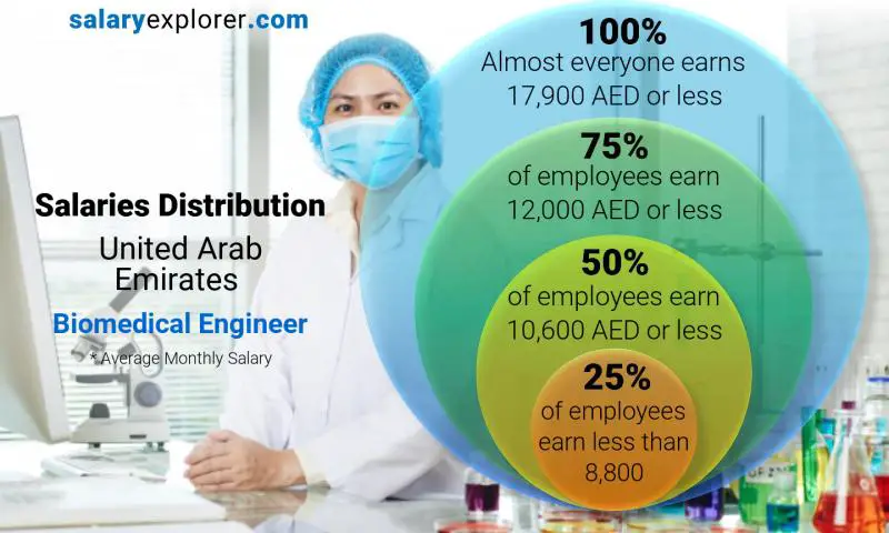 Median and salary distribution United Arab Emirates Biomedical Engineer monthly