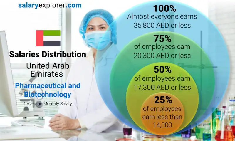 Median and salary distribution United Arab Emirates Pharmaceutical and Biotechnology monthly