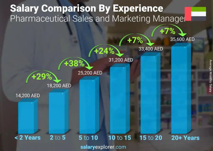 marketing manager salary