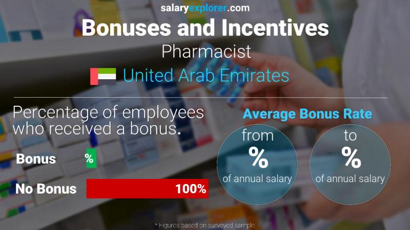 Annual Salary Bonus Rate United Arab Emirates Pharmacist