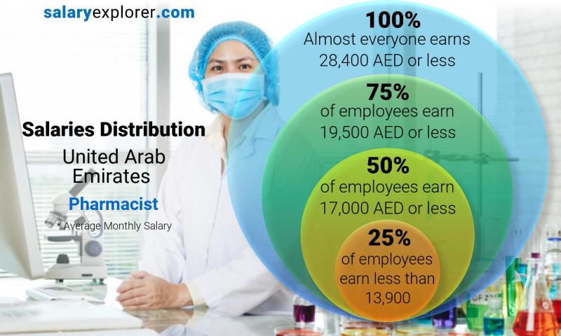 Median and salary distribution United Arab Emirates Pharmacist monthly