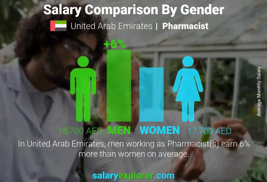 Salary comparison by gender United Arab Emirates Pharmacist monthly