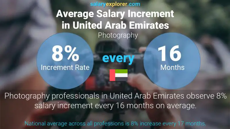 Annual Salary Increment Rate United Arab Emirates Photography