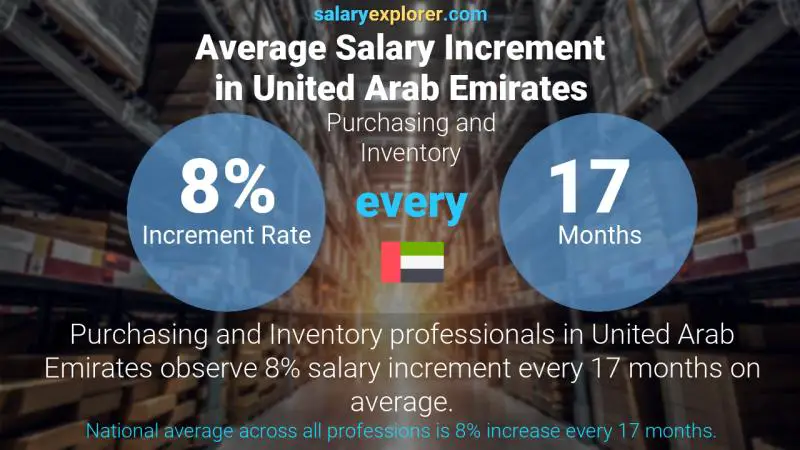 Annual Salary Increment Rate United Arab Emirates Purchasing and Inventory