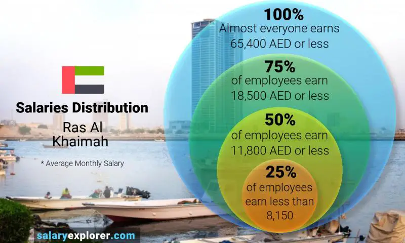 Median and salary distribution Ras Al Khaimah monthly
