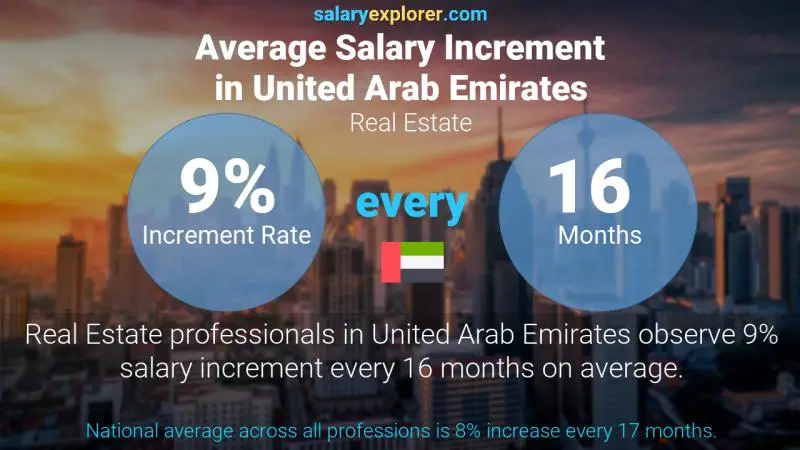Annual Salary Increment Rate United Arab Emirates Real Estate