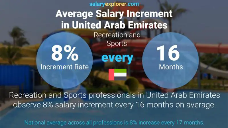 Annual Salary Increment Rate United Arab Emirates Recreation and Sports