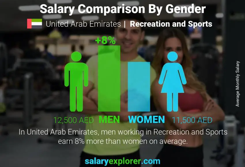 Salary comparison by gender United Arab Emirates Recreation and Sports monthly