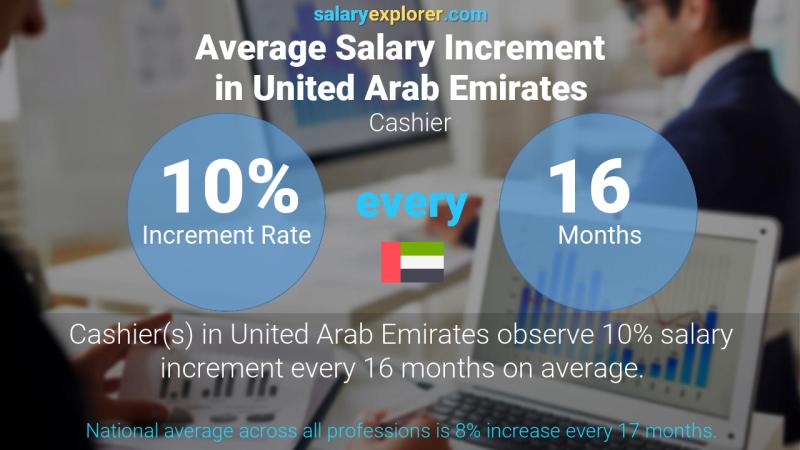 Annual Salary Increment Rate United Arab Emirates Cashier