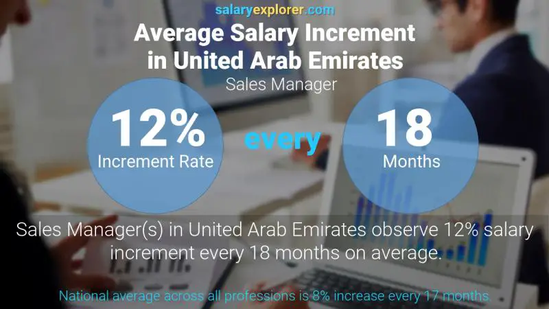 Annual Salary Increment Rate United Arab Emirates Sales Manager