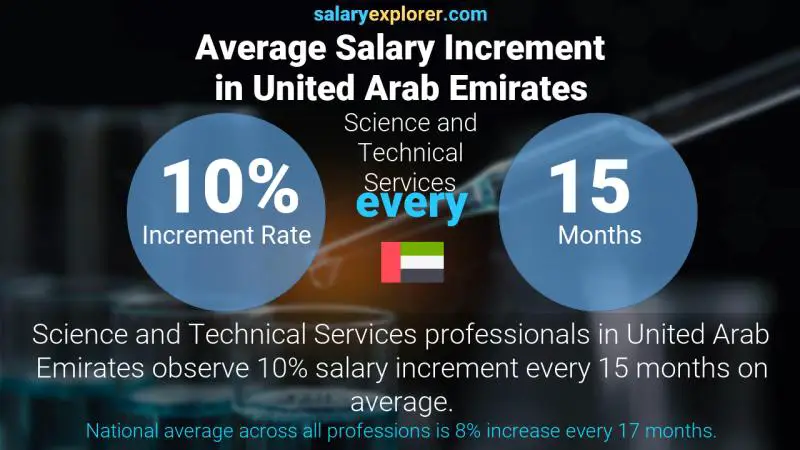 Annual Salary Increment Rate United Arab Emirates Science and Technical Services