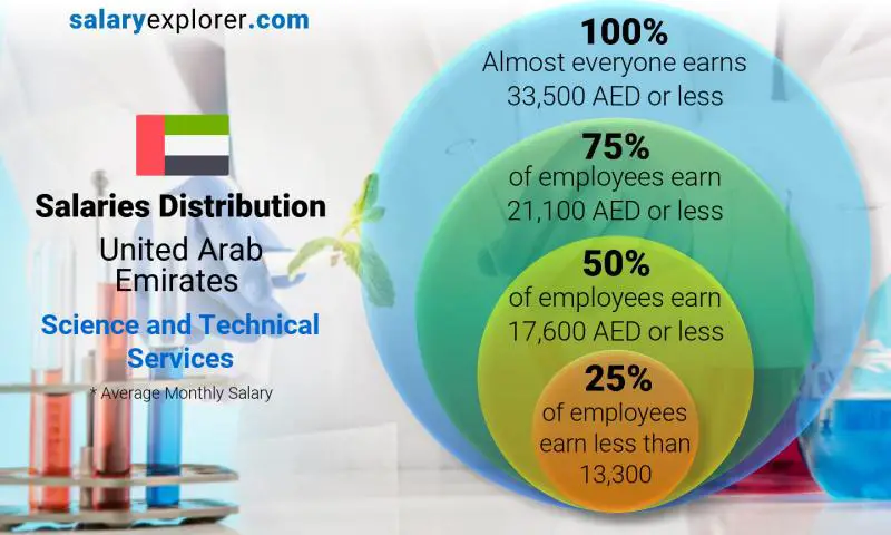 Median and salary distribution United Arab Emirates Science and Technical Services monthly