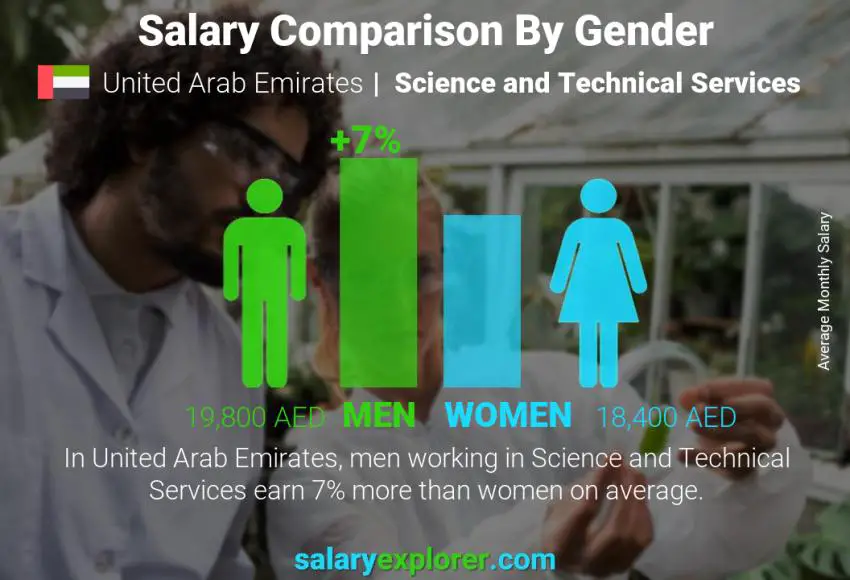 Salary comparison by gender United Arab Emirates Science and Technical Services monthly