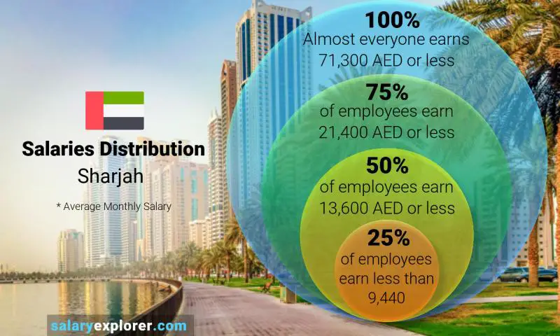 Median and salary distribution Sharjah monthly