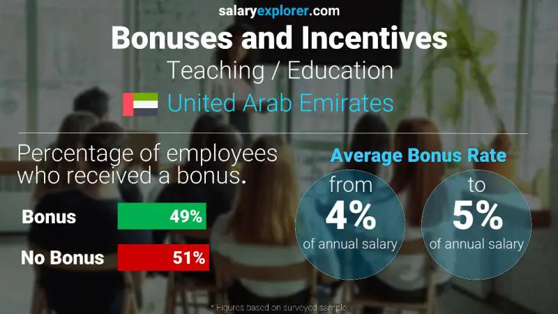 Annual Salary Bonus Rate United Arab Emirates Teaching / Education