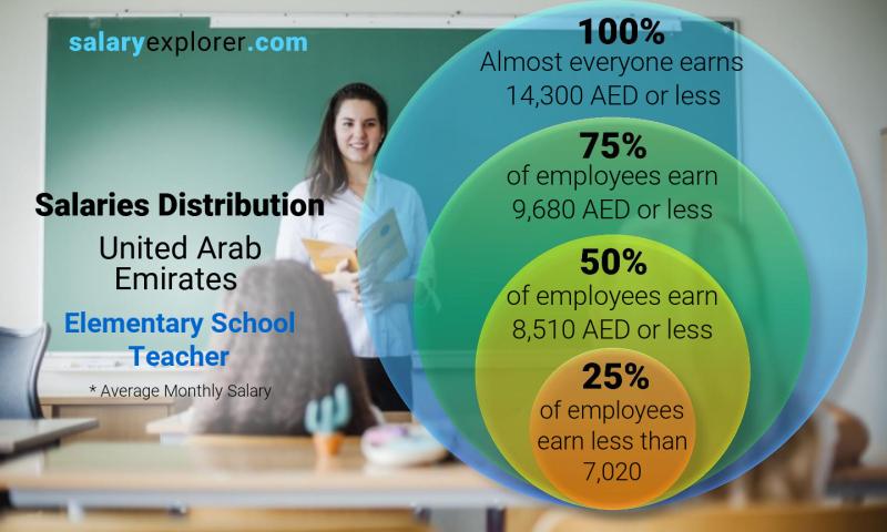 Median and salary distribution United Arab Emirates Elementary School Teacher monthly
