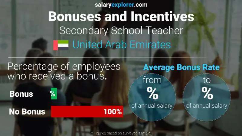 Annual Salary Bonus Rate United Arab Emirates Secondary School Teacher