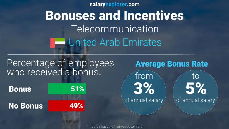 Annual Salary Bonus Rate United Arab Emirates Telecommunication