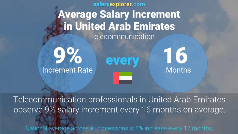 Annual Salary Increment Rate United Arab Emirates Telecommunication