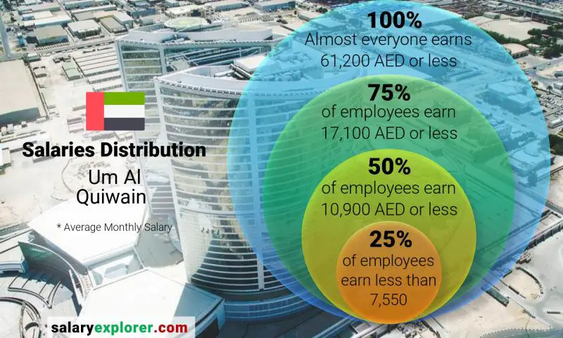 Median and salary distribution Um Al Quiwain monthly