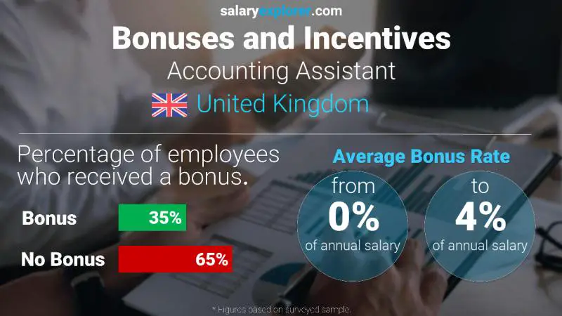 Annual Salary Bonus Rate United Kingdom Accounting Assistant